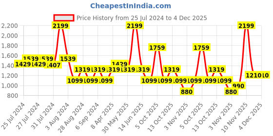myntra.com Chicco Infant Kids Conversational Printed T-shirt With Trouser chicco Price History Graph from 25 Jul 2024 to 4 Dec 2025