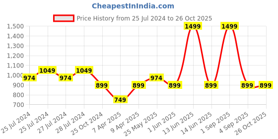 myntra.com Chicco Infant Kids Polka Dots Printed Sleepsuit chicco Price History Graph from 25 Jul 2024 to 26 Oct 2025