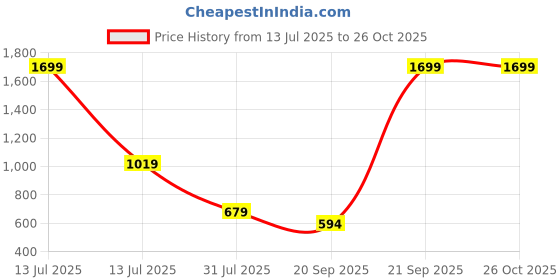 myntra.com Chicco Infants Boys Checked Mandarin Collar Cotton Open Front Jacket chicco Price History Graph from 13 Jul 2025 to 26 Oct 2025