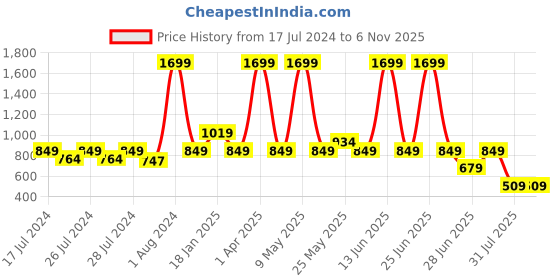 myntra.com Chicco Infants Boys Polo Collar Pure Cotton T-shirt chicco Price History Graph from 17 Jul 2024 to 4 Nov 2025