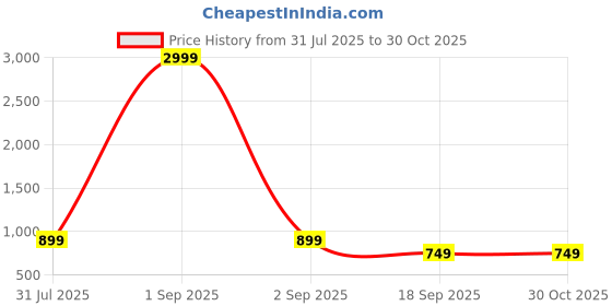 myntra.com Chicco Infants Boys Printed Sweater Vest chicco Price History Graph from 31 Jul 2025 to 29 Oct 2025