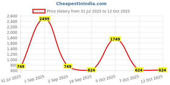 myntra.com Chicco Infants Boys Printed Tailored Jacket chicco Price History Graph from 31 Jul 2025 to 10 Oct 2025