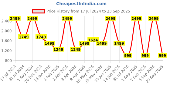 myntra.com Chicco Infants Boys Self Design Cable Knit Cotton Cardigan Sweaters chicco Price History Graph from 17 Jul 2024 to 23 Sep 2025