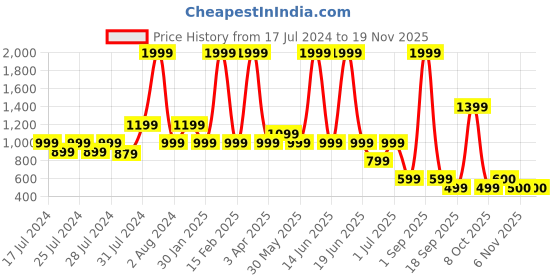 myntra.com Chicco Infants Boys Self Design Mid Rise Relaxed Cotton Trousers chicco Price History Graph from 17 Jul 2024 to 18 Nov 2025