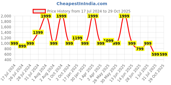 myntra.com Chicco Infants Boys Short Sleeve Cotton Romper chicco Price History Graph from 17 Jul 2024 to 28 Oct 2025