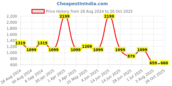 myntra.com Chicco Infants Boys Striped Relaxed Cotton Formal Shirt chicco Price History Graph from 28 Aug 2024 to 26 Oct 2025