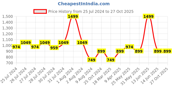myntra.com Chicco Infants Conversational Printed Sleepsuit chicco Price History Graph from 25 Jul 2024 to 26 Oct 2025