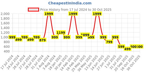 myntra.com Chicco Infants Floral Printed Peter Pan Collar Pure Cotton A-Line Dress chicco Price History Graph from 17 Jul 2024 to 30 Oct 2025