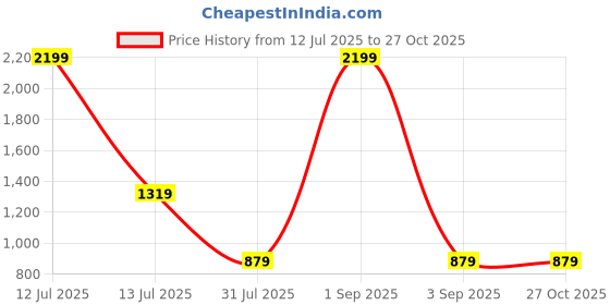 myntra.com Chicco Infants Girls Printed Pure Cotton Front Opening Sleepsuit chicco Price History Graph from 12 Jul 2025 to 26 Oct 2025