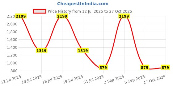 myntra.com Chicco Infants Girls Round Neck Sleepsuit chicco Price History Graph from 12 Jul 2025 to 26 Oct 2025
