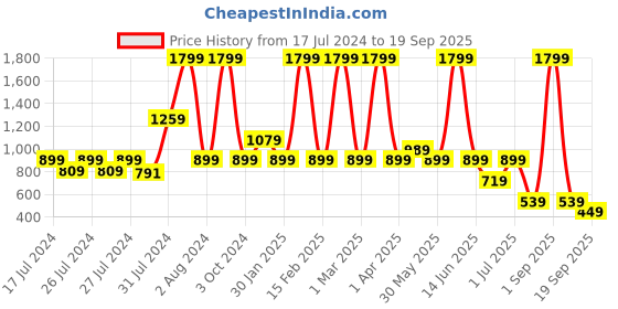 myntra.com Chicco Infants Girls Self Designed & Embroidered Pure Cotton Romper chicco Price History Graph from 17 Jul 2024 to 19 Sep 2025