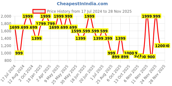 myntra.com Chicco Infants Pack Of 4 Printed Pure Cotton Bodysuits chicco Price History Graph from 17 Jul 2024 to 27 Nov 2025
