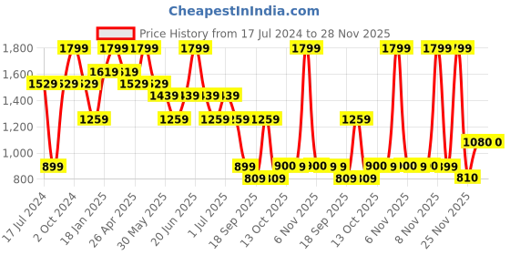 myntra.com Chicco Infants Pack Of 4 Printed Pure Cotton Bodysuits chicco Price History Graph from 17 Jul 2024 to 28 Nov 2025