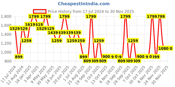 myntra.com Chicco Infants Pack Of 4 Printed Pure Cotton Bodysuits chicco Price History Graph from 17 Jul 2024 to 30 Nov 2025