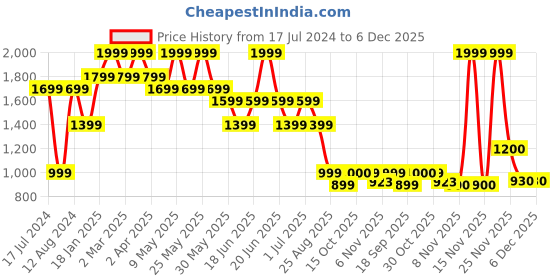 myntra.com Chicco Infants Pack Of 4 Printed Pure Cotton Bodysuits chicco Price History Graph from 17 Jul 2024 to 5 Dec 2025