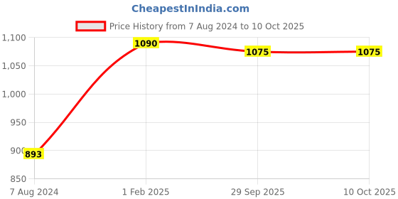 myntra.com Chicco Infants Plastic Teether chicco Price History Graph from 7 Aug 2024 to 9 Oct 2025