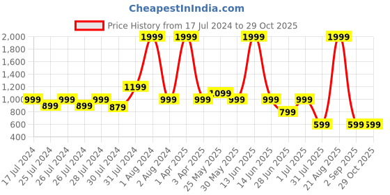 myntra.com Chicco Infants Printed Cotton Sleepsuit chicco Price History Graph from 17 Jul 2024 to 28 Oct 2025