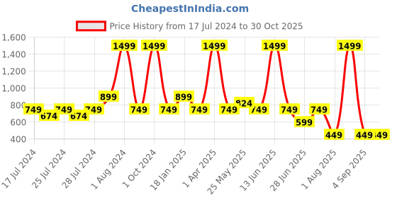 myntra.com Chicco Infants Printed Pure Cotton Rompers chicco Price History Graph from 17 Jul 2024 to 29 Oct 2025