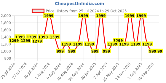 myntra.com Chicco Infants Printed Pure Cotton Sleepsuits chicco Price History Graph from 25 Jul 2024 to 29 Oct 2025