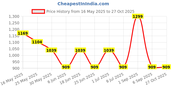 myntra.com Chicco Infants Printed Short Sleeve Romper chicco Price History Graph from 16 May 2025 to 27 Oct 2025