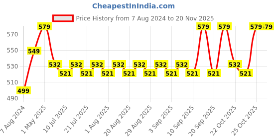 myntra.com Chicco Infants Set Of 2 Blue Brush And Comb chicco Price History Graph from 7 Aug 2024 to 19 Nov 2025