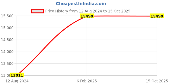 myntra.com Chicco Infants TrolleyMe Lightweight Stroller chicco Price History Graph from 12 Aug 2024 to 15 Oct 2025
