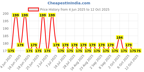 myntra.com Chicco Kids Anti-Mosquito Patches - 24 Patches chicco Price History Graph from 4 Jun 2025 to 11 Oct 2025
