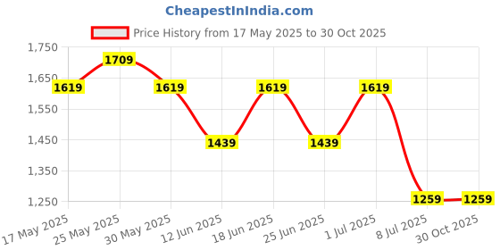 myntra.com Chicco Kids Blue & Beige Cartoon Characters Cotton 350 GSM Mild Winter Single Bed Pram chicco Price History Graph from 17 May 2025 to 30 Oct 2025