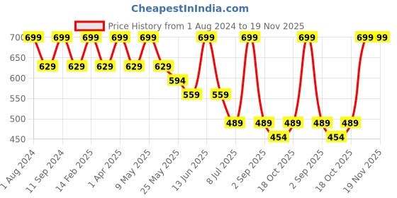 myntra.com Chicco Kids Conversational Printed Beanie chicco Price History Graph from 1 Aug 2024 to 18 Nov 2025