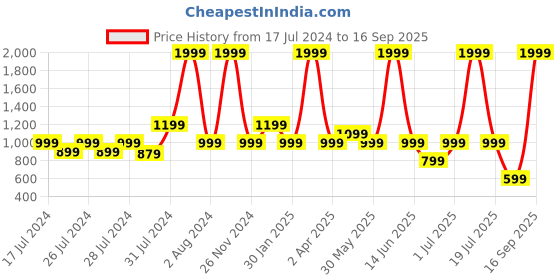 myntra.com Chicco Kids Infants Girls Printed Sleepsuit chicco Price History Graph from 17 Jul 2024 to 16 Sep 2025
