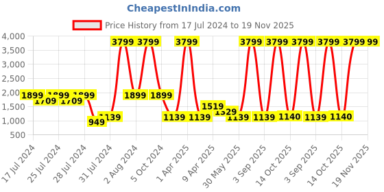 myntra.com Chicco Kids Magenta Insulator Puffer Jacket chicco Price History Graph from 17 Jul 2024 to 18 Nov 2025