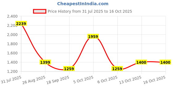 myntra.com Chicco Kids Pack of 2 Printed Pure Cotton Snap Button Sleepsuit chicco Price History Graph from 31 Jul 2025 to 15 Oct 2025
