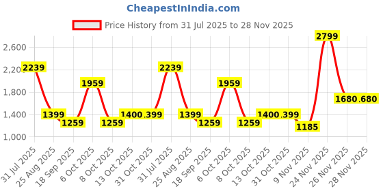 myntra.com Chicco Kids Pack of 2 Printed Sleepsuit chicco Price History Graph from 31 Jul 2025 to 28 Nov 2025