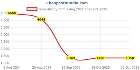 myntra.com Chicco Kids Peach-Coloured Diaper Bag chicco Price History Graph from 1 Aug 2024 to 19 Oct 2025