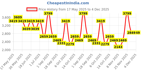 myntra.com Chicco Kids Pink & White Cartoon Characters Cotton 600 GSM Mild Winter Single Bed Pram chicco Price History Graph from 17 May 2025 to 4 Dec 2025