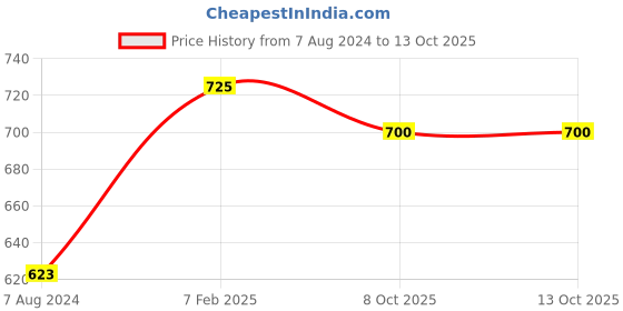 myntra.com Chicco Kids Set Of 3 First Play Set chicco Price History Graph from 7 Aug 2024 to 12 Oct 2025
