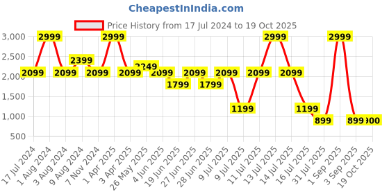myntra.com Chicco Kids White & Grey Embroidered Pram Blanket With a Removable Cover chicco Price History Graph from 17 Jul 2024 to 19 Oct 2025
