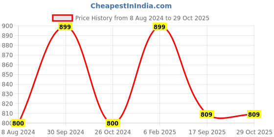 myntra.com Chicco Natural Sensation Massage Oil - 100ml chicco Price History Graph from 8 Aug 2024 to 28 Oct 2025