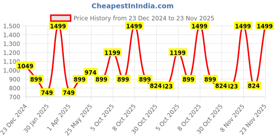 myntra.com Chicco Peter Pan Collar Shirt Style Top chicco Price History Graph from 23 Dec 2024 to 21 Nov 2025