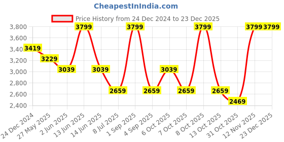 myntra.com Chicco Pink & White Cartoon Characters Heavy Winter Single Bed Pram chicco Price History Graph from 24 Dec 2024 to 23 Dec 2025