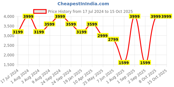 myntra.com Chicco Pink Mild Winter Single Bed Pram Blanket chicco Price History Graph from 17 Jul 2024 to 15 Oct 2025