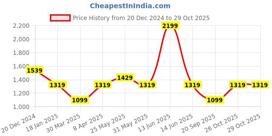 myntra.com Chicco Polka Dot Print A-Line Dress chicco Price History Graph from 20 Dec 2024 to 29 Oct 2025