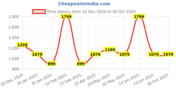 myntra.com Chicco Print A-Line Dress chicco Price History Graph from 20 Dec 2024 to 26 Oct 2025