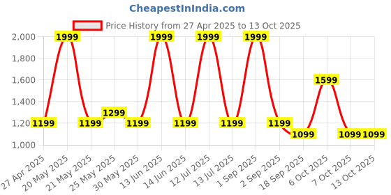 myntra.com Chicco Print A-Line Dress chicco Price History Graph from 27 Apr 2025 to 13 Oct 2025