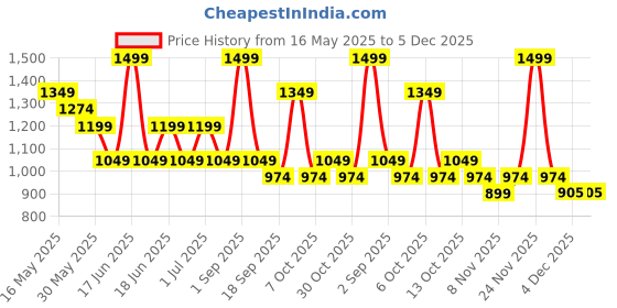 myntra.com Chicco Print Fit & Flare Dress chicco Price History Graph from 16 May 2025 to 5 Dec 2025