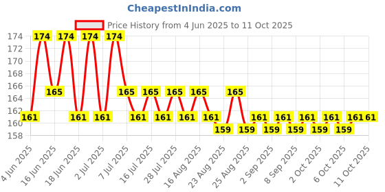 myntra.com Chicco Set Of 2 Baby Anti Mosquito Fabric Roll On-8ml Each chicco Price History Graph from 4 Jun 2025 to 11 Oct 2025