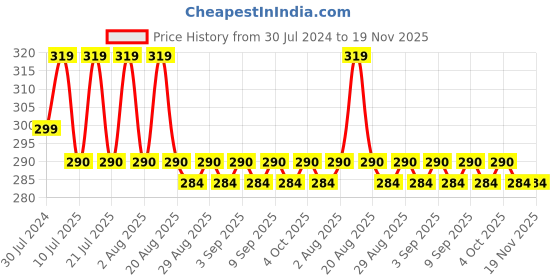 myntra.com Chicco Set Of 2 Dentifricio Strawberry Toothpaste For 1-6Y Kids With Fluoride - 50g Each chicco Price History Graph from 30 Jul 2024 to 19 Nov 2025