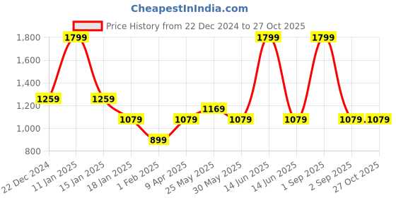 myntra.com Chicco Unisex Kids Embroidered  Applique Nappy Opening Sleepsuit chicco Price History Graph from 22 Dec 2024 to 26 Oct 2025