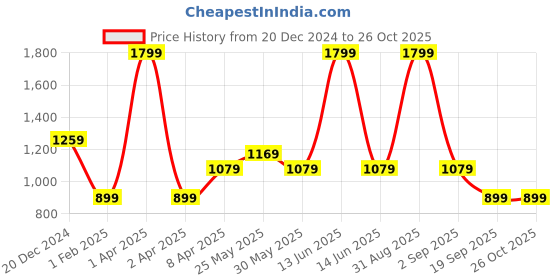myntra.com Chicco Unisex Kids Embroidered Sleepsuit chicco Price History Graph from 20 Dec 2024 to 26 Oct 2025