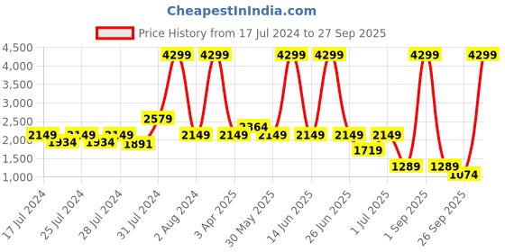 myntra.com Chicco Unisex Kids Navy Blue Insulator Parka Jacket chicco Price History Graph from 17 Jul 2024 to 27 Sep 2025